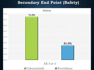 Secondary End Point (Safety)
71.0%
61.0%
56.0%
58.0%
60.0%
62.0%
64.0%
66.0%
68.0%
70.0%
72.0%
AE 3 or 4
Safety
Cabozantinib Everolimus
 