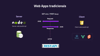 Server Client
Client-side JavaScript
Server-side JavaScript
HTTP
JSON
Request
JSON
Response
Web Apps tradicionais
GET (URL...