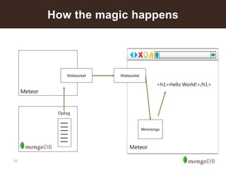 16 
How the magic happens 
Oplog 
Websocket 
Websocket 
Meteor 
Meteor 
Minimongo 
<h1>Hello World!</h1>  