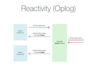 Reactivity (Oplog)
 
