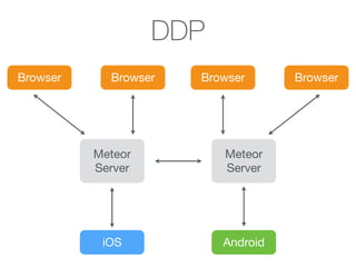 DDP
Meteor

Server
Meteor

Server
Browser Browser Browser
iOS Android
Browser
 
