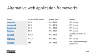 Alternative web application frameworks
Project Current stable version Release date License
AngularJS 1.4.0 2015-05-26 MIT License
KnockoutJS 3.2.0 2014-08-12 MIT License
Backbone.js 1.1.2 2014-02-20 MIT License
Ember.js 2.0.2 2015-09-07 MIT License
OpenUI5 1.26.8 2015-03-10
Apache 2.0 License by
SAP
Express.js 4.12.3 2015-03-17 MIT License
Unified.js 14.0 2014-04-01
BSD (component only) &
proprietary
11/56
 