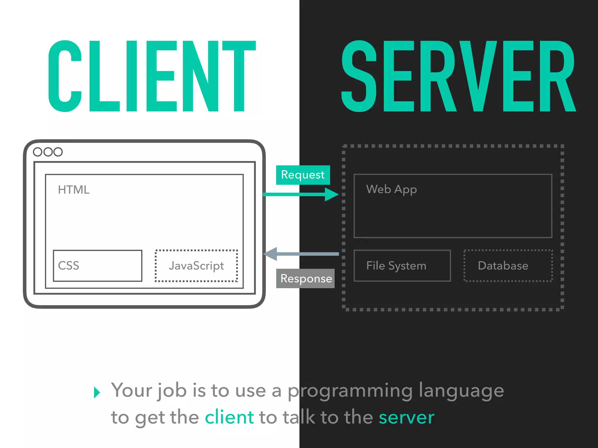 CLIENT SERVER
HTML
CSS JavaScript
Request
Response
Web App
File System Database
▸ Your job is to use a programming language
to get the client to talk to the server
 