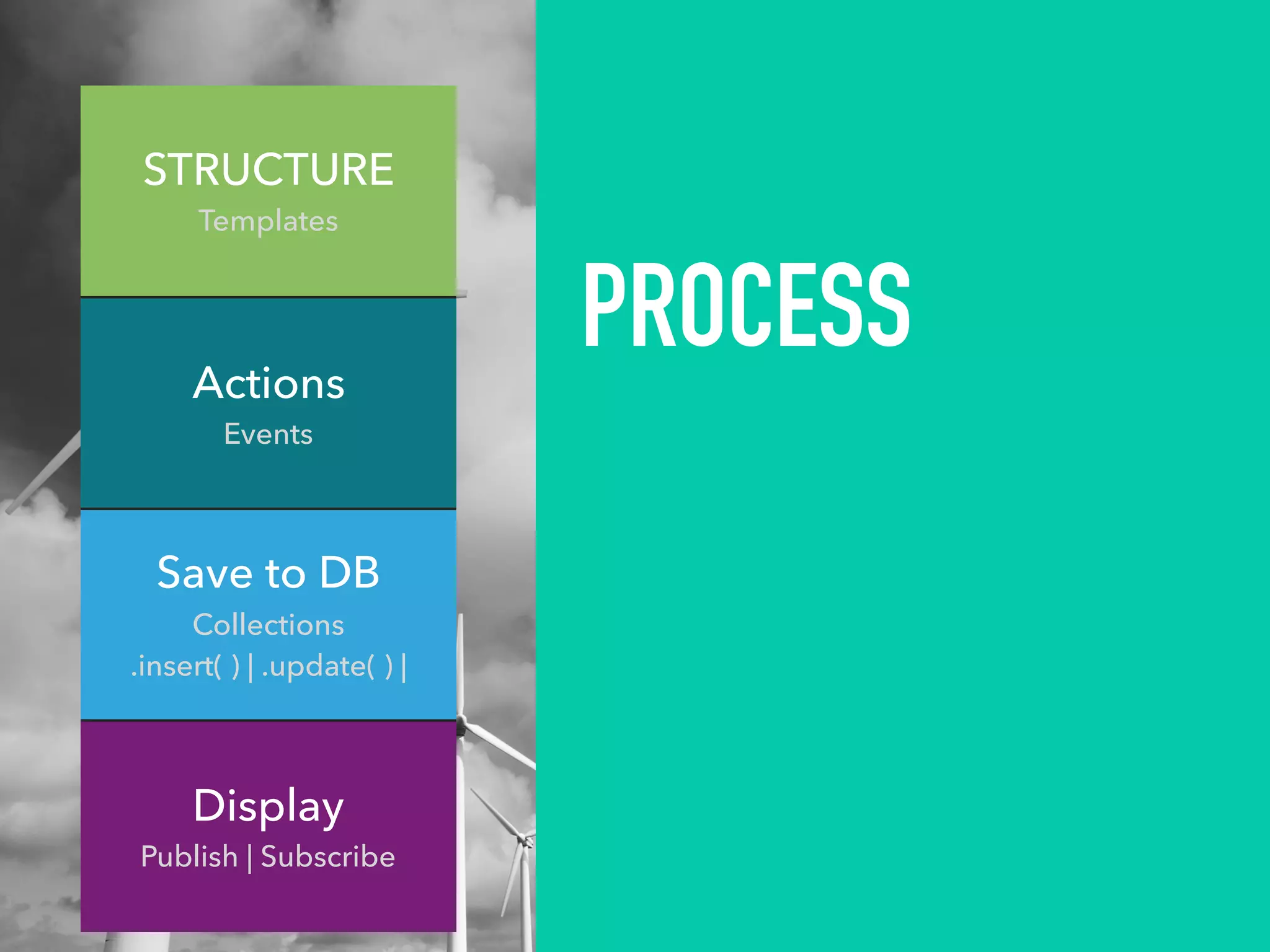 PROCESS
STRUCTURE
Templates
Actions
Events
Save to DB
Collections
.insert( ) | .update( ) |
Display
Publish | Subscribe
 