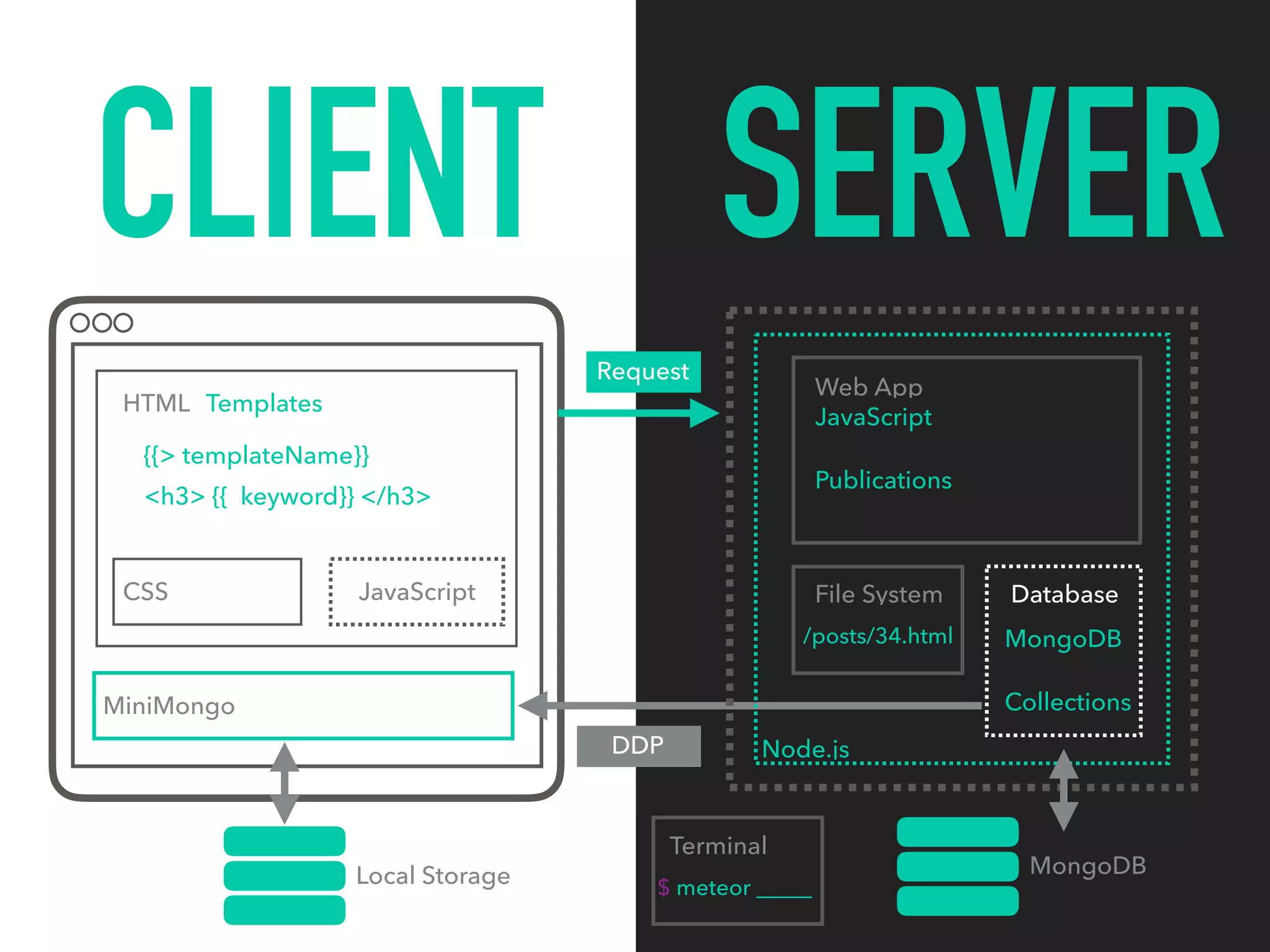 CLIENT SERVER
HTML
CSS JavaScript
Request
DDP
Web App
File System Database
{{> templateName}}
<h3> {{ keyword}} </h3>
Templates
MiniMongo
Local Storage
Node.js
MongoDB
Collections
JavaScript
MongoDB
/posts/34.html
Publications
Terminal
$ meteor _____
 