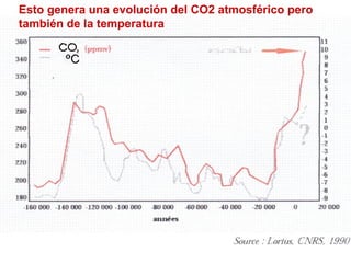 Esto genera una evolución del CO2 atmosférico pero
también de la temperatura
 