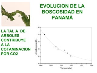 1940 1960 1980 2000 2020 2040
30
40
50
60
70
80
Áreaboscosa(%)
Tiempo (año)
EVOLUCION DE LA
BOSCOSIDAD EN
PANAMÁ
LA TAL A DE
ARBOLES
CONTRIBUYE
A LA
COTAMINACION
POR CO2
 