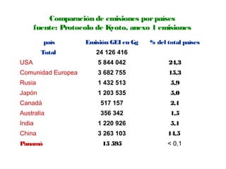 Comparación de emisiones porpaíses
fuente: Protocolo de Kyoto, anexo 1 emisiones
país Emisión GEI en Gg % del total países
Total 24 126 416
USA 5 844 042 24,3
Comunidad Europea 3 682 755 15,3
Rusia 1 432 513 5,9
Japón 1 203 535 5,0
Canadá 517 157 2,1
Australia 356 342 1,5
India 1 220 926 5,1
China 3 263 103 14,5
Panamá 15 595 < 0,1
 