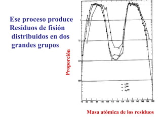 Masa atómica de los residuos
Proporción
Ese proceso produce
Residuos de fisión
distribuidos en dos
grandes grupos
 