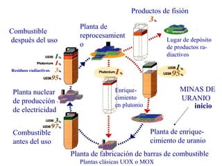 Planta nuclear
de producción
de electricidad
Combustible
antes del uso
Combustible
después del uso
Planta de
reprocesamient
o
Productos de fisión
Lugar de depósito
de productos ra-
diactivos
Planta de enrique-
cimiento de uranio
Planta de fabricación de barras de combustible
Enrique-
cimiento
en plutonio
Plantas clásicas UOX o MOX
Residuos radiactivos
inicio
MINAS DE
URANIO
 