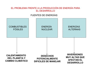 COMBUSTIBLES
FÓSILES
ENERGÍA
NUCLEAR
ENERGÍAS
ALTERNAS
CALENTAMIENTO
DEL PLANETA Y
CAMBIO CLIMÁTICO
DESECHOS
POTENCIALMENTE
DIFICILES DE MANEJAR
INVERSIONES
MUY ALTAS QUE
AFECTAN EL
DESARROLLO
EL PROBLEMA FRENTE A LA PRODUCCIÓN DE ENERGÍA PARA
EL DESARROLLO
FUENTES DE ENERGÍAS
 