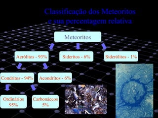 11
Classificação dos Meteoritos
e sua percentagem relativa
Meteoritos
Aerólitos - 93% Sideritos - 6% Siderólitos - 1%
Condritos - 94% Acondritos - 6%
Ordinários
95%
Carbonáceos
5%
 