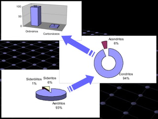 12
Aerólitos
93%
Siderólitos
1%
Sideritos
6%
Condritos
94%
Acondritos
6%
Ordinários
Carbonáceos
95
50
50
100
 