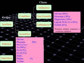 13
Aerólitos
Sideritos
Siderólitos
GrupoGrupo Condritos
Acondritos
Carbonáceos*
ClasseClasse
Ordinários
Olivina (40%)
Piroxenas (30%)
Plagioclase (10%)
Liga de Ni-Fe (5 a 20%)
Troilite (6%)
*Possuem também serpentina e
compostos orgânicos
Olivina
Piroxena 50%
Plagioclase
Liga de Ni-Fe (50%)Fe (90%)
Ni (8,5%)
Co (0,5%)
Irídio
Platina 1%
Troilite
Com Enstatite
 