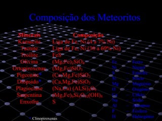 2
Composição dos Meteoritos
MMMiiinnneeerrraaaiiisss CCCooommmpppooosssiiiçççãããooo
KKKaaammmaaaccciiittteee LLLiiigggaaa dddeee FFFeee,,, NNNiii (((444 aaa 777%%% NNNiii)))
TTTaaaeeennniiittteee LLLiiigggaaa dddeee FFFeee,,, NNNiii (((333000 aaa 666000%%% NNNiii)))
TTTrrroooiiillliiittteee FFFeeeSSS
OOOllliiivvviiinnnaaa (((MMMggg,,,FFFeee)))222SSSiiiOOO444
OOOrrrtttooopppiiirrroooxxxeeennnaaasss (((MMMggg,,,FFFeee)))SSSiiiOOO333
PPPiiigggeeeooonnniiittteee*** (((CCCaaa,,,MMMggg,,,FFFeee)))SSSiiiOOO333
DDDiiióóópppsssiiidddooo*** (((CCCaaa,,,MMMggg,,,FFFeee)))SSSiiiOOO333
PPPlllaaagggiiioooccclllaaassseee (((NNNaaa,,,CCCaaa))) (((AAAlll,,,SSSiii)))444OOO888
SSSeeerrrpppeeennntttiiinnnaaa (((MMMggg,,,FFFeee)))666SSSiii444OOO111000(((OOOHHH)))888
EEEnnnxxxooofffrrreee SSS
* Clinopiroxenas
Fe – Ferro
Ni – Níquel
S – Enxofre
Si – Silício
Mg – Magnésio
O – Oxigénio
Ca – Cálcio
Na – Sódio
Al – Alumínio
P – Fósforo
H – Hidrogénio
 