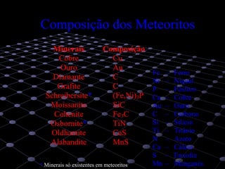 3
Composição dos Meteoritos
MMMiiinnneeerrraaaiiisss CCCooommmpppooosssiiiçççãããooo
CCCooobbbrrreee CCCuuu
OOOuuurrrooo AAAuuu
DDDiiiaaammmaaannnttteee CCC
GGGrrraaafffiiittteee CCC
SSSccchhhrrreeeiiibbbeeerrrsssiiittteee*** (((FFFeee,,,NNNiii)))333PPP
MMMoooiiissssssaaannniiittteee SSSiiiCCC
CCCooohhheeennniiittteee FFFeee333CCC
OOOsssbbbooorrrnnniiittteee* TTTiiiNNN
OOOllldddhhhaaammmiiittteee CCCaaaSSS
AAAlllaaabbbaaannndddiiittteee MMMnnnSSS
* Minerais só existentes em meteoritos
Fe – Ferro
Ni – Níquel
P – Fósforo
Cu – Cobre
Au – Ouro
C – Carbono
Si – Silício
Ti – Titânio
N – Azoto
Ca – Cálcio
S – Enxofre
Mn – Manganés
 