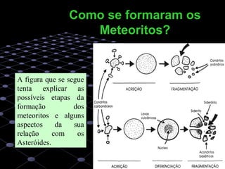 30
Como se formaram osComo se formaram os
Meteoritos?Meteoritos?
A figura que se segue
tenta explicar as
possíveis etapas da
formação dos
meteoritos e alguns
aspectos da sua
relação com os
Asteróides.
 