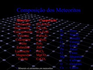 4
Composição dos Meteoritos
MMMiiinnneeerrraaaiiisss CCCooommmpppooosssiiiçççãããooo
PPPeeennntttlllaaannndddiiittteee (((FFFeee,,,NNNiii)))999SSS888
DDDaaauuubbbrrreeeeeellliiittteee* FFFeeeCCCrrr222SSS444
CCCaaalllcccooopppiiirrrrrroootttiiittteee (((CCCuuu,,,FFFeee)))SSS
VVVaaallleeerrriiiiiittteee CCCuuuFFFeee444SSS777 (((???)))
CCCaaalllcccooopppiiirrriiittteee CCCuuuFFFeeeSSS222
PPPiiirrriiittteee FFFeeeSSS222
EEEsssfffaaarrreeellliiittteee ZZZnnnSSS
LLLaaauuurrreeennnccciiittteee* FFFeeeCCClll222
MMMaaagggnnneeesssiiittteee MMMgggCCCOOO333
CCCaaalllccciiittteee CCCaaaCCCOOO333
Fe – Ferro
Ni – Níquel
S – Enxofre
Cr – Crómio
Cu – Cobre
Zn – Zinco
Cl – Cloro
Mg – Magnésio
C – Carbono
O – Oxigénio
Ca – Cálcio* Minerais só existentes em meteoritos
 