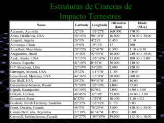 43
Estruturas de Crateras deEstruturas de Crateras de
Impacto TerrestresImpacto Terrestres
Nome Latitude Longitude
Diâmetro
(km)
Idade
(M.a.)
Acraman, Austrália 32°1'S 135°27'E 160.000 570.00
Ames, Oklahoma, USA 36°15'N 98°10'W 16.000 470.00 ± 30.00
Amguid, Argélia 26°5'N 4°23'E 0.450 0.10
Aorounga, Chade 19°6'N 19°15'E 17 200
Aouelloul, Mauritânia 20°15'N 12°41'W 0.390 3.10 ± 0.30
Araguainha, Brasil 16°46'S 52°59'W 40.000 249.00 ± 19.00
Avak, Alaska, USA 71°15'N 156°38'W 12.000 100.00 ± 5.00
Azuara, Espanha 41°10'N 0°55'W 30.000 130.00
B.P. Structure, Líbia 25°19'N 24°20'E 2.800 120.00
Barringer, Arizona, USA 35°2'N 111°1'W 1.186 0.049
Beaverhead, Montana, USA 44°36'N 113°0'W 60.000 600.00
Bee Bluff, USA 29°2'N 99°51'W 2.400 40.00
Beyenchime-Salaatin, Rússia 71°50'N 123°30'E 8.000 65.00
Bigach, Kasaquistão 48°30'N 82°0'E 7.000 6.00 ± 3.00
Boltysh, Ucrânia 48°45'N 32°10'E 25.000 88.00 ± 3.00
Bosumtwi, Gana 6°32'N 1°25'W 10.500 1.30 ± 0.2
Boxhole, North Territory, Austrália 22°37'S 135°12'E 0.170 0.03
Brent, Ontario, Canadá 46°5'N 78°29'W 3.800 450.00 ± 30.00
Campo Del Cielo, Argentina 27°38'S 61°42'W 0.050 0.00
Carswell, Saskatchewan, Canadá 58°27'N 109°30'W 39.000 115.00 ± 10.00
 