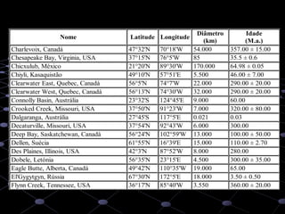 44
Nome Latitude Longitude
Diâmetro
(km)
Idade
(M.a.)
Charlevoix, Canadá 47°32'N 70°18'W 54.000 357.00 ± 15.00
Chesapeake Bay, Virginia, USA 37°15'N 76°5'W 85 35.5 ± 0.6
Chicxulub, México 21°20'N 89°30'W 170.000 64.98 ± 0.05
Chiyli, Kasaquistão 49°10'N 57°51'E 5.500 46.00 ± 7.00
Clearwater East, Quebec, Canadá 56°5'N 74°7'W 22.000 290.00 ± 20.00
Clearwater West, Quebec, Canadá 56°13'N 74°30'W 32.000 290.00 ± 20.00
Connolly Basin, Austrália 23°32'S 124°45'E 9.000 60.00
Crooked Creek, Missouri, USA 37°50'N 91°23'W 7.000 320.00 ± 80.00
Dalgaranga, Austrália 27°45'S 117°5'E 0.021 0.03
Decaturville, Missouri, USA 37°54'N 92°43'W 6.000 300.00
Deep Bay, Saskatchewan, Canadá 56°24'N 102°59'W 13.000 100.00 ± 50.00
Dellen, Suécia 61°55'N 16°39'E 15.000 110.00 ± 2.70
Des Plaines, Illinois, USA 42°3'N 87°52'W 8.000 280.00
Dobele, Letónia 56°35'N 23°15'E 4.500 300.00 ± 35.00
Eagle Butte, Alberta, Canadá 49°42'N 110°35'W 19.000 65.00
El'Gygytgyn, Rússia 67°30'N 172°5'E 18.000 3.50 ± 0.50
Flynn Creek, Tennessee, USA 36°17'N 85°40'W 3.550 360.00 ± 20.00
 