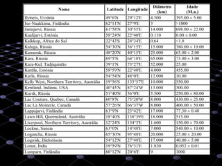 46
Nome Latitude Longitude
Diâmetro
(km)
Idade
(M.a.)
Ilyinets, Ucrânia 49°6'N 29°12'E 4.500 395.00 ± 5.00
Iso-Naakkima, Finlândia 62°11'N 27°9'E 3 >1000
Janisjarvi, Rússia 61°58'N 30°55'E 14.000 698.00 ± 22.00
Kaalijarvi, Estónia 58°24'N 22°40'E 0.110 0.00 ± 0.00
Kalkkop, África do Sul 32°43'S 24°34'E 0.64 <1.8
Kaluga, Rússia 54°30'N 36°15'E 15.000 380.00 ± 10.00
Kamensk, Rússia 48°20'N 40°15'E 25.000 65.00 ± 2.00
Kara, Rússia 69°5'N 64°18'E 65.000 73.00 ± 3.00
Kara-Kul, Tadjiquistão 39°1'N 73°27'E 52.000 25.00
Kardla, Estónia 58°59'N 22°40'E 4.000 455.00
Karla, Rússia 54°54'N 48°0'E 12.000 10.00
Kelly West, Northern Territory, Austrália 19°56'S 133°57'E 10.000 550.00
Kentland, Indiana, USA 40°45'N 87°24'W 13.000 300.00
Kursk, Rússia 51°40'N 36°0'E 5.500 250.00 ± 80.00
Lac Couture, Quebec, Canadá 60°8'N 75°20'W 8.000 430.00 ± 25.00
Lac La Moinerie, Canadá 57°26'N 66°37'W 8.000 400.00 ± 50.00
Lappajarvi, Finlândia 63°9'N 23°42'E 17.000 77.30 ± 0.40
Lawn Hill, Queensland, Austrália 18°40'S 138°39'E 18.000 515.00
Liverpool, Northern Territory, Austrália 12°24'S 134°3'E 1.600 150.00 ± 70.00
Lockne, Suécia 63°0'N 14°48'E 7.000 540.00 ± 10.00
Logancha, Rússia 65°30'N 95°48'E 20.000 25.00 ± 20.00
Logoisk, Bielorússia 54°12'N 27°48'E 17.000 40.00 ± 5.00
Lonar, Índia 19°59'N 76°31'E 1.830 0.052 ± 0.01
Lumparn, Finlândia 60°12'N 20°6'E 9 1000
 