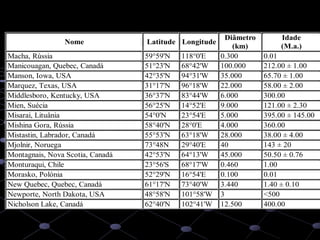 47
Nome Latitude Longitude
Diâmetro
(km)
Idade
(M.a.)
Macha, Rússia 59°59'N 118°0'E 0.300 0.01
Manicouagan, Quebec, Canadá 51°23'N 68°42'W 100.000 212.00 ± 1.00
Manson, Iowa, USA 42°35'N 94°31'W 35.000 65.70 ± 1.00
Marquez, Texas, USA 31°17'N 96°18'W 22.000 58.00 ± 2.00
Middlesboro, Kentucky, USA 36°37'N 83°44'W 6.000 300.00
Mien, Suécia 56°25'N 14°52'E 9.000 121.00 ± 2.30
Misarai, Lituânia 54°0'N 23°54'E 5.000 395.00 ± 145.00
Mishina Gora, Rússia 58°40'N 28°0'E 4.000 360.00
Mistastin, Labrador, Canadá 55°53'N 63°18'W 28.000 38.00 ± 4.00
Mjolnir, Noruega 73°48N 29°40'E 40 143 ± 20
Montagnais, Nova Scotia, Canadá 42°53'N 64°13'W 45.000 50.50 ± 0.76
Monturaqui, Chile 23°56'S 68°17'W 0.460 1.00
Morasko, Polónia 52°29'N 16°54'E 0.100 0.01
New Quebec, Quebec, Canadá 61°17'N 73°40'W 3.440 1.40 ± 0.10
Newporte, North Dakota, USA 48°58'N 101°58'W 3 <500
Nicholson Lake, Canadá 62°40'N 102°41'W 12.500 400.00
 