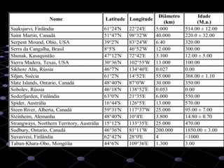 49
Nome Latitude Longitude
Diâmetro
(km)
Idade
(M.a.)
Saaksjarvi, Finlândia 61°24'N 22°24'E 5.000 514.00 ± 12.00
Saint Martin, Canadá 51°47'N 98°32'W 40.000 220.0 ± 32.00
Serpent Mound, Ohio, USA 39°2'N 83°24'W 6.40 320.00
Serra da Cangalha, Brasil 8°5'S 46°52'W 12.000 300.00
Shunak, Kasaquistão 47°12'N 72°42'E 3.100 12.00 ± 5.00
Sierra Madera, Texas, USA 30°36'N 102°55'W 13.000 100.00
Sikhote Alin, Rússia 46°7'N 134°40'E 0.027 0.00
Siljan, Suécia 61°2'N 14°52'E 55.000 368.00 ± 1.10
Slate Islands, Ontario, Canadá 48°40'N 87°0'W 30.000 350.00
Sobolev, Rússia 46°18'N 138°52'E 0.053 0.00
Soderfjarden, Finlândia 63°0'N 21°35'E 6.000 550.00
Spider, Austrália 16°44'S 126°5'E 13.000 570.00
Steen River, Alberta, Canadá 59°31'N 117°37'W 25.000 95.00 ± 7.00
Steinheim, Alemanha 48°40'N 10°4'E 3.800 14.80 ± 0.70
Strangways, Northern Territory, Austrália 15°12'S 133°35'E 25.000 470.00
Sudbury, Ontario, Canadá 46°36'N 81°11'W 200.000 1850.00 ± 3.00
Suvasvesi, Finlândia 62°42'N 28°0'E 4 <1000
Tabun-Khara-Obo, Mongólia 44°6'N 109°36'E 1.300 3.00
 