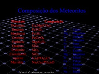 5
Composição dos Meteoritos
MMMiiinnneeerrraaaiiisss CCCooommmpppooosssiiiçççãããooo
DDDooolllooommmiiittteee CCCaaa,,,MMMggg(((CCCOOO333)))222
IIIlllmmmeeennniiittteee FFFeeeTTTiiiOOO333
MMMaaagggnnneeetttiiittteee FFFeee333OOO444
CCCrrrooommmiiittteee FFFeeeCCCrrr222OOO444
EEEssspppiiinnneeelllaaa MMMgggAAAlll222OOO444
QQQuuuaaarrrtttzzzooo SSSiiiOOO222
TTTrrriiidddiiimmmiiittteee SSSiiiOOO222
CCCrrriiissstttooobbbaaallliiittteee SSSiiiOOO222
AAApppaaatttiiittteee CCCaaa555(((PPPOOO444)))333CCClll
MMMeeerrrrrriiillliiittteee*** NNNaaa222CCCaaa333(((PPPOOO444)))222OOO (((???)))
Ca – Cálcio
Mg – Magnésio
C – Carbono
O – Oxigénio
Fe – Ferro
Ti – Titânio
Cr – Crómio
Mg – Magnésio
Si – Silício
Ca – Cálcio
P – Fósforo
Cl – Cloro
Na – Sódio* Mineral só existente em meteoritos
 