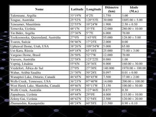 50
Nome Latitude Longitude
Diâmetro
(km)
Idade
(M.a.)
Talemzane, Argélia 33°19'N 4°2'E 1.750 3.00
Teague, Austrália 25°52'S 120°53'E 30.000 1685.00 ± 5.00
Tenoumer, Mauritânia 22°55'N 10°24'W 1.900 2.50 ± 0.50
Ternovka, Ucrânia 48°1'N 33°5'E 12.000 280.00 ± 10.00
Tin Bider, Argélia 27°36'N 5°7'E 6.000 70.00
Tookoonooka, Queensland, Austrália 27°0'S 143°0'E 55.000 128.00 ± 5.00
Tvaren, Suécia 58°46'N 17°25'E 2.000 0.00
Upheaval Dome, Utah, USA 38°26'N 109°54'W 5.000 65.00
Ust-Kara, Rússia 69°18'N 65°18'E 25.000 73.00 ± 3.00
Vargeao Dome, Brasil 26°50'S 52°7'W 12.000 70.00
Veevers, Austrália 22°58'S 125°22'E 0.080 1.00
Vepriaj, Lituânia 55°6'N 24°36'E 8.000 160.00 ± 30.00
Vredefort, África do Sul 27°0'S 27°30'E 140.000 1970.00 ± 100.00
Wabar, Arábia Saudita 21°30'N 50°28'E 0.097 0.01 ± 0.00
Wanapitei Lake, Ontario, Canadá 46°45'N 80°45'W 7.500 37.00 ± 2.00
Wells Creek, Tennessee, USA 36°23'N 87°40'W 14.000 200.00 ± 100.00
West Hawk Lake, Manitoba, Canadá 49°46'N 95°11'W 3.150 100.00 ± 50.00
Wolfe Creek, Austrália 19°18'S 127°46'E 0.875 0.30
Zapadnaya, Ucrânia 49°44'N 29°0'E 4.000 115.00 ± 10.00
Zeleny Gai, Ucrânia 48°42'N 32°54'E 2.500 120.00 ± 20.00
Zhamanshin, Kasaquistão 48°24'N 60°58'E 13.500 0.90 ± 0.10
 