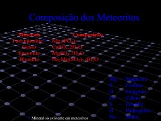 6
Composição dos Meteoritos
MMMiiinnneeerrraaaiiisss CCCooommmpppooosssiiiçççãããooo
FFFaaarrrrrriiinnngggtttooonnniiittteee*** MMMggg333(((PPPOOO444)))222
GGGeeessssssooo CCCaaaSSSOOO444...222HHH222OOO
EEEpppsssooommmiiittteee MMMgggSSSOOO444...777HHH222OOO
BBBllloooeeedddiiittteee NNNaaa222MMMggg(((SSSOOO444)))222...444HHH222OOO
Mg – Magnésio
P – Fósforo
O – Oxigénio
Ca – Cálcio
S – Enxofre
H – Hidrogénio
Na – Sódio* Mineral só existente em meteoritos
 