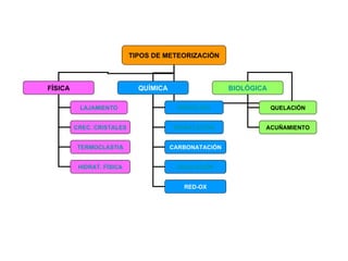 TIPOS DE METEORIZACIÓN FÍSICA LAJAMIENTO CREC. CRISTALES TERMOCLASTIA HIDRAT. FÍSICA QUÍMICA HIDRÓLISIS HIDRATACIÓN CARBONATACIÓN DISOLUCIÓN RED-OX BIOLÓGICA QUELACIÓN ACUÑAMIENTO 
