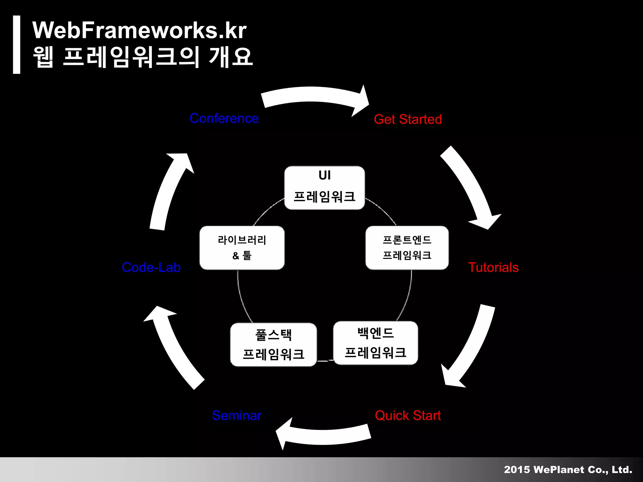 2015 WePlanet Co., Ltd.
Get Started
Tutorials
Quick StartSeminar
Code-Lab
Conference
WebFrameworks.kr
웹 프레임워크의 개요
UI
프레임워크
프론트엔드
프레임워크
백엔드
프레임워크
풀스택
프레임워크
라이브러리
& 툴
 