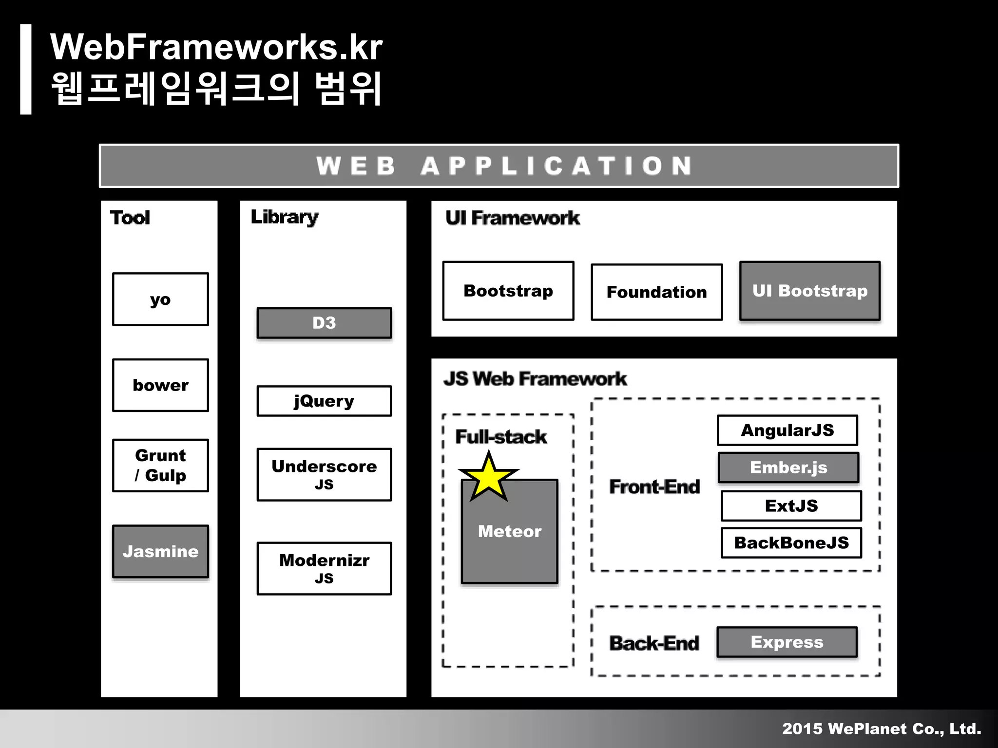 2015 WePlanet Co., Ltd.
WebFrameworks.kr
웹프레임워크의 범위
Express
AngularJS
BackBoneJS
Ember.js
ExtJS
Meteor
Bootstrap Foundation UI Bootstrap
jQuery
Underscore
JS
D3
Modernizr
JS
yo
bower
Grunt
/ Gulp
Jasmine
 