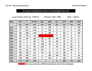 LCE 360 - Meteorologia Agrícola Sentelhas/Angelocci
Exemplo do Balanço Hídrico Climatológico Normal
Mês ETP P (P-ETP) NAc ARM ALT ETR DEF EXC
mm mm mm mm mm mm mm mm mm
Jan 116 271 +155 0 100 0 116 0 155
Fev 97 215 +118 0 100 0 97 0 118
Mar 104 230 +126 0 100 0 104 0 126
Abr 88 119 +31 0 100 0 88 0 31
Local: Posse, GO (Lat. 14o06´S) Período: 1961-1990 CAD = 100mm
Abr 88 119 +31 0 100 0 88 0 31
Mai 78 20 -58 -58 56 -44 64 14 0
Jun 63 9 -54 -112 33 -23 32 31 0
Jul 62 5 -57 -169 18 -15 20 42 0
Ago 90 12 -78 -247 8 -10 22 68 0
Set 94 30 -64 -311 4 -4 34 60 0
Out 109 123 +14 -171 18 +14 109 0 0
Nov 106 223 +117 0 100 +82 106 0 35
Dez 106 280 +174 0 100 0 106 0 174
Ano 1113 1537 +424 0 898 215 639
Mês em que se iniciou o BHC Normal (Usando critério A da inicialização)
 