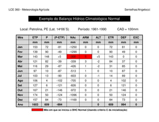 LCE 360 - Meteorologia Agrícola Sentelhas/Angelocci
Exemplo do Balanço Hídrico Climatológico Normal
Mês ETP P (P-ETP) NAc ARM ALT ETR DEF EXC
mm mm mm mm mm mm mm mm mm
Jan 153 72 -81 -1250 0 0 72 81 0
Fev 139 90 -49 -1299 0 0 90 49 0
Mar 143 148 +5 -300 5 +5 143 0 0
Abr 121 82 -39 -339 3 -2 84 37 0
Local: Petrolina, PE (Lat. 14o06´S) Período: 1961-1990 CAD = 100mm
Abr 121 82 -39 -339 3 -2 84 37 0
Mai 116 29 -87 -426 1 -2 31 85 0
Jun 97 10 -87 -513 1 0 10 87 0
Jul 103 13 -90 -603 0 -1 14 89 0
Ago 106 4 -102 -705 0 0 4 102 0
Set 127 6 -121 -826 0 0 6 121 0
Out 167 21 -146 -972 0 0 21 146 0
Nov 174 50 -124 -1096 0 0 50 124 0
Dez 157 84 -73 -1169 0 0 84 73 0
Ano 1603 609 -994 0 609 994 0
Mês em que se iniciou o BHC Normal (Usando critério C da inicialização)
 