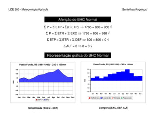 LCE 360 - Meteorologia Agrícola Sentelhas/Angelocci
Aferição do BHC Normal
Σ P = Σ ETP + Σ(P-ETP) ⇒ 1786 = 806 + 980 √
Σ P = Σ ETR + Σ EXC ⇒ 1786 = 806 + 980 √
Σ ETP = Σ ETR + Σ DEF ⇒ 806 = 806 + 0 √
Σ ALT = 0 ⇒ 0 = 0 √
Representação gráfica do BHC Normal
Aferição do BHC Normal
Simplificada (EXC e –DEF) Completa (EXC, DEF, ALT)
Passo Fundo, RS (1961-1990) - CAD = 100mm
-150
-100
-50
0
50
100
150
Jan Fev Mar Abr Mai Jun Jul Ago Set Out Nov Dez
mm
DEF(-1) EXC
Passo Fundo, RS (1961-1990) - CAD = 100mm
-150
-100
-50
0
50
100
150
Jan Fev Mar Abr Mai Jun Jul Ago Set Out Nov Dez
mm
Deficiência Excedente Retirada Reposição
 