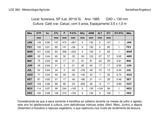 LCE 360 - Meteorologia Agrícola Sentelhas/Angelocci
Mês ETP Kc ETc P P-ETc NAc ARM ALT ETr ETr/ETc Mês
mm mm mm mm mm mm mm mm
JAN 134 0,80 107 474 +367 0 130 0 107 1 JAN
FEV 105 0,81 85 141 +56 0 130 0 85 1 FEV
MAR 101 0,82 83 306 +223 0 130 0 83 1 MAR
ABR 93 0,64 60 30 -30 -30 103 -27 57 0,95 ABR
MAI 75 0,64 48 17 -31 -61 81 -22 39 0,81 MAI
Local: Ituverava, SP (Lat. 20o16´S) Ano: 1985 CAD = 130 mm
Cultura: Café (var. Catuaí, com 5 anos, Espaçamento 3,5 x 1,0 m
MAI 75 0,64 48 17 -31 -61 81 -22 39 0,81 MAI
JUN 49 0,64 31 0 -31 -92 64 -17 17 0,55 JUN
JUL 54 0,64 34 0 -34 -126 49 -15 15 0,44 JUL
AGO 77 0,64 49 29 -20 -146 42 -7 36 0,73 AGO
SET 87 0,65 57 17 -40 -186 31 -11 28 0,49 SET
OUT 104 0,86 89 66 -23 -209 26 -5 71 0,80 OUT
NOV 114 0,87 99 244 +145 0 130 +104 99 1 NOV
DEZ 120 0,88 106 210 +104 0 130 0 106 1 DEZ
Considerando-se que a seca somente é benéfica ao cafeeiro durante os meses de julho e agosto,
este ano foi desfavorável à cultura, com deficiências hídricas antes (Abril, Maio, Junho) e depois
(Setembro e Outubro) o repouso vegetativo, o que repercutiu nos níveis de rendimento da lavoura.
 