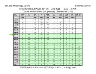 LCE 360 - Meteorologia Agrícola Sentelhas/Angelocci
Local: Ituverava, SP (Lat. 20o16´S) Ano: 1985 CAD = 78 mm
Cultura: Milho Safrinha (var. precoce) Semeadura: 01/03
Mês ETP Kc ETc P P-ETc NAc ARM ALT ETr ETr/ETc
mm mm mm mm Mm mm mm mm
Jan 1 42 1 42 127 +85
Jan 2 41 1 41 158 +117 0 78
Jan 3 44 1 44 189 +145 0 78 0 44
Fev 1 39 1 39 60 +21 0 78 0 39
Fev 2 38 1 38 41 +3 0 78 0 38
Fev 3 29 1 29 40 +11 0 78 0 29
Mar 1 36 0,3 11 133 +122 0 78 0 11 1
Mar 2 34 0,4 14 102 +88 0 78 0 14 1Mar 2 34 0,4 14 102 +88 0 78 0 14 1
Mar 3 34 0,5 17 71 +54 0 78 0 17 1
Abr 1 30 0,6 18 25 +7 0 78 0 18 1
Abr 2 28 0,7 20 14 -6 -6 72 -6 20 1
Abr 3 26 0,9 23 17 -6 -12 67 -5 22 0,95
Mai 1 24 1,0 24 7 -17 -29 54 -13 20 0,83
Mai 2 22 1,2 26 2 -24 -53 40 -14 16 0,61
Mai 3 23 1,2 28 8 -20 -73 31 -9 17 0,61
Jun 1 19 1,0 19 0 -19 -92 24 -7 7 0,37
Jun 2 17 0,9 15 0 -15 -107 20 -4 4 0,27
Jun 3 17 0,8 14 0 -14 -121 17 -3 3 0,21
Jul 1 18 0,5 9 0 -9 -130 15 -2 2 0,22
ETr/ETc média = 0,70 ⇒ (1 – ETr/ETc) = 0,30 ⇒ (1 – Yr/Yp) >> 0
 