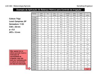 LCE 360 - Meteorologia Agrícola Sentelhas/Angelocci
Exemplo de Aplicação do Balanço Hídrico para Controle da Irrigação
Período ETP
(mm)
Kc ETc
(mm)
P
(mm)
I+P-ETc
(mm)
AFDi
(mm)
AFDf
(mm)
I
(mm)
11-15/5 10 0,3 3 26,1 +23,1 19,0 19,0 0
16-20/5 10 0,3 3 19,4 +16,4 19,0 19,0 0
21/25/5 10 0,4 4 29,3 +25,3 19,0 19,0 0
26-30/5 9 0,4 4 20,9 +16,9 19,0 19,0 0
31-04/6 6 0,6 4 22,2 +18,2 19,0 19,0 0
05-09/6 8 0,6 5 1,0 -4,0 19,0 15,0 0
10-14/6 8 0,7 6 8,2 +2,2 15,0 17,2 0
15-19/6 7 0,7 5 2,0 -3,0 17,2 14,2 0
20-24/6 9 0,8 7 1,0 -6,0 14,2 8,2 0
25-29/6 9 0,8 7 1,4 -5,6 8,2 2,6 0
Cultura: Trigo
Local: Campinas, SP
Semeadura: 11/05
CAD = 38 mm
p = 0,5
AFD = 19 mm
25-29/6 9 0,8 7 1,4 -5,6 8,2 2,6 0
30-04/7 9 1,1 10 0 +6,4 2,6 9,0 16,4
05-09/7 9 1,1 10 0 -10,0 9,0 0 0
10-14/7 6 1,2 7 0 +12,0 0 12,0 19,0
15-19/7 7 1,2 8 0 -8,0 12,0 4,0 0
20-24/7 9 1,2 11 0 +4,0 4,0 8,0 15,0
25-29/7 7 1,2 8 0 -8,0 8,0 0 0
30-03/8 8 1,1 9 12,1 +22,1 0,0 19,0 19,0
04-08/8 10 1,1 11 0 -11,0 19,0 8,0 0
09-13/8 10 0,8 8 0 -8,0 8,0 0,0 0
14-18/8 11 0,8 9 0 +10,0 0 10,0 19,0
19-21/8 13 0,7 9 0 -9,0 10,0 1,0 0
24-28/8 14 0,7 10 0 +8,0 1,0 9,0 18,0
29-02/8 14 0,6 8 0 -8,0 9,0 1,0 0
03-09/8 12 0,6 7 5 +16,0 1,0 17,0 18,0*
Obs: apesar de no
último poríodo haver a
indicação de
necessidade de
irrigação, esta não
deve ser realizada pois
a cultura se encontra
em fase de maturação
 