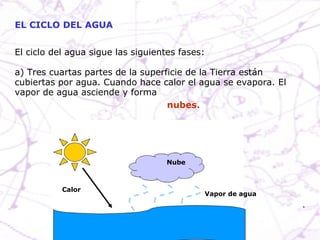 El ciclo del agua sigue las siguientes fases: a) Tres cuartas partes de la superficie de la Tierra están cubiertas por agua. Cuando hace calor el agua se evapora. El vapor de agua asciende y forma EL CICLO DEL AGUA Calor Vapor de agua Nube nubes . 