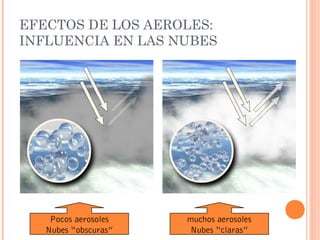 EFECTOS DE LOS AEROLES:
INFLUENCIA EN LAS NUBES
Pocos aerosoles
Nubes “obscuras”
muchos aerosoles
Nubes “claras”
 