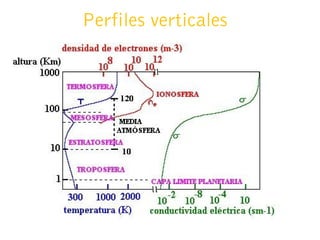 Perfiles verticales
 