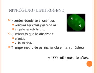 NITRÓGENO (DINITROGENO)
 Fuentes donde se encuentra:
residuos agrícolas y ganaderos.
erupciones volcánicas.
 Sumideros que lo absorben:
plantas.
vida marina.
 Tiempo medio de permanencia en la atmósfera
≈ 100 millones de años.100 millones de años.
 