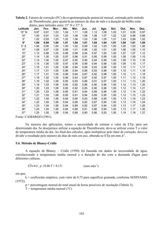 Tabela 2. Fatores de correção (FC) da evapotranspiração potencial mensal, estimada pelo método
de Thornthwaite, para ajustá-la ao número de dias do mês e à duração do brilho solar
diário, para latitudes entre 15° N e 37° S
Latitude
15° N
10°
5°
0°
5° S
10°
15°
20°
22°
23°
24°
25°
26°
27°
28°
29°
30°
31°
32°
33°
34°
35°
36°
37°

Jan.
0,97
1,00
1,02
1,04
1,06
1,08
1,12
1,14
1,14
1,15
1,16
1,17
1,17
1,18
1,19
1,19
1,20
1,20
1,21
1,22
1,22
1,23
1,24
1,25

Fev.
0,91
0,91
0,93
0,94
0,95
0,97
0,98
1,00
1,00
1,00
1,01
1,01
1,01
1,02
1,02
1,03
1,03
1,03
1,03
1,04
1,04
1,04
1,04
1,05

Mar.
1,03
1,03
1,03
1,04
1,04
1,05
1,05
1,05
1,05
1,05
1,05
1,05
1,05
1,05
1,06
1,06
1,06
1,06
1,06
1,06
1,06
1,06
1,06
1,06

Abr.
1,04
1,03
1,02
1,01
1,00
0,99
0,98
0,97
0,97
0,97
0,96
0,96
0,96
0,96
0,95
0,95
0,95
0,95
0,95
0,94
0,94
0,94
0,94
0,94

Mai.
1,11
1,08
1,06
1,04
1,02
1,01
0,98
0,96
0,95
0,95
0,94
0,94
0,94
0,93
0,93
0,92
0,92
0,91
0,91
0,90
0,89
0,89
0,88
0,88

Jun.
1,08
1,06
1,03
1,01
0,99
0,96
0,94
0,91
0,90
0,89
0,89
0,88
0,87
0,87
0,86
0,86
0,85
0,84
0,84
0,83
0,82
0,82
0,81
0,80

Jul.
1,12
1,08
1,06
1,04
1,02
1,00
0,97
0,95
0,94
0,94
0,93
0,93
0,92
0,92
0,91
0,90
0,90
0,89
0,89
0,88
0,87
0,87
0,86
0,86

Ago.
1,08
1,07
1,05
1,04
1,03
1,01
1,00
0,99
0,99
0,98
0,98
0,98
0,98
0,97
0,97
0,96
0,96
0,96
0,95
0,95
0,94
0,94
0,94
0,93

Set.
1,02
1,02
1,01
1,01
1,00
1,00
1,00
1,00
1,00
1,00
1,00
1,00
1,00
1,00
1,00
1,00
1,00
1,00
1,00
1,00
1,00
1,00
1,00
1,00

Out.
1,01
1,02
1,03
1,04
1,05
1,06
1,07
1,08
1,09
1,09
1,10
1,10
1,10
1,11
1,11
1,12
1,12
1,12
1,12
1,13
1,13
1,13
1,13
1,14

Nov.
0,95
0,98
0,99
1,01
1,03
1,05
1,07
1,09
1,10
1,10
1,11
1,11
1,11
1,12
1,13
1,13
1,14
1,14
1,15
1,16
1,16
1,17
1,17
1,18

Dez.
0,97
0,99
1,02
1,04
1,06
1,10
1,12
1,15
1,16
1,17
1,17
1,18
1,18
1,19
1,20
1,20
1,21
1,22
1,23
1,23
1,24
1,25
1,26
1,27

Fonte: CAMARGO (1961).
Na maioria das aplicações, temos a necessidade de estimar o valor da ETp, para um
determinado dia. Se desejarmos utilizar a equação de Thornthwaite, deve-se utilizar como T o valor
de temperatura média do dia. Ao final dos cálculos, após multiplicar pelo fator de correção, deve-se
dividir o resultado pelo número de dias do mês em uso, obtendo-se ETp em mm d-1.
5.4. Método de Blaney-Cridle
A equação de Blaney – Cridle (1950) foi baseada em dados de necessidade de água,
correlacionado a temperatura média mensal e a duração do dia com a demanda d'água para
diferentes culturas.
ETo=k . p .0,46 T 8,13

(mm mês-1)

em que,
k = coeficiente empírico, com valor de 0,75 para superfície gramada, conforme SEDIYAMA
(1972);
p = porcentagem mensal do total anual de horas possíveis de insolação (Tabela 3);
T = temperatura média mensal (°C)

103

 