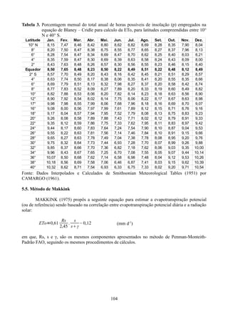Tabela 3. Porcentagem mensal do total anual de horas possíveis de insolação (p) empregados na
equação de Blaney – Cridle para calculo da ETo, para latitudes compreendidas entre 10°
N e 40° S.
Latitude
10° N
8°
6°
4°
2°
Equador
2° S
4°
6°
8°
10°
12°
17°
16°
18°
20°
22°
24°
26°
28°
30°
32°
34°
36°
38°
40°

Jan.
8,15
8,20
8,28
8,35
8,43
8,50
8,57
8,63
8,69
8,77
8,82
8,90
9,98
9,08
9,17
9,26
9,35
9,44
9,55
9,65
9,75
9,85
9,96
10,07
10,18
10,32

Fev.
7,47
7,50
7,54
7,59
7,63
7,65
7,70
7,74
7,79
7,83
7,88
7,92
7,98
8,00
8,04
8,08
8,12
8,17
8,22
8,27
8,32
8,37
8,43
8,50
8,56
8,62

Mar.
8,46
8,47
8,47
8,47
8,48
8,48
8,49
8,50
8,51
8,52
8,53
8,54
8,55
8,56
8,57
8,58
8,59
8,60
8,63
8,63
8,64
8,66
8,67
8,68
8,69
8,71

Abr.
8,42
8,38
8,34
8,30
8,26
8,23
8,20
8,17
8,13
8,09
8,06
8,02
7,99
7,97
7,94
7,89
7,86
7,83
7,81
7,78
7,73
7,70
7,65
7,62
7,58
7,54

Mai.
8,80
8,75
8,69
8,69
8,57
8,50
8,43
8,38
8,32
8,27
8,20
8,14
8,06
7,99
7,95
7,88
7,75
7,64
7,56
7,49
7,44
7,36
7,25
7,14
7,06
6,93

Jun.
8,62
8,55
8,47
8,39
8,30
8,22
8,16
8,06
7,98
7,89
7,82
7,75
7,68
7,61
7,52
7,43
7,33
7,24
7,14
7,04
6,93
6,82
6,70
6,58
6,46
6,33

Jul.
8,82
8,77
8,70
8,63
8,56
8,49
8,42
8,35
8,27
8,20
8,14
8,06
7,96
7,89
7,79
7,71
7,62
7,54
7,46
7,38
7,28
7,18
7,08
6,98
6,87
6,75

Ago.
8,69
8,65
8,62
8,58
8,55
8,51
8,45
8,41
8,37
8,33
8,23
8,22
8,18
8,12
8,08
8,02
7,95
7,90
7,84
7,78
7,70
7,62
7,55
7,48
7,41
7,33

Set.
8,28
8,27
8,25
8,24
8,23
8,22
8,21
8,20
8,20
8,19
8,18
8,17
8,16
8,15
8,13
8,12
8,11
8,10
8,10
8,08
8,07
8,06
8,05
8,04
8,03
8,02

Out.
8,35
8,37
8,40
8,43
8,46
8,48
8,51
8,55
8,58
8,60
8,63
8,67
8,69
8,71
8,75
8,79
8,83
8,87
8,91
8,95
8,99
9,03
9,07
9,12
9,15
9,20

Nov.
7,90
7,96
8,03
8,09
8,15
8,12
8,29
8,35
8,42
8,49
8,56
8,63
8,70
8,76
8,83
8,91
8,97
9,04
9,15
9,20
9,26
9,35
9,44
9,53
9,62
9,71

Dez.
8,04
8,13
8,21
8,00
8,40
8,49
8,57
8,66
8,74
8,82
8,90
8,98
9,07
9,16
9,23
9,33
9,42
9,53
9,66
9,76
9,88
10,00
10,14
10,26
10,39
10,54

Fonte: Dados Interpolados e Calculados de Smithsonian Meteorological Tables (1951) por
CAMARGO (1961).
5.5. Método de Makkink
MAKKINK (1975) propôs a seguinte equação para estimar a evapotranspiração potencial
(ou de referência) sendo baseado na correlação entre evapotranspiração potencial diária e a radiação
solar:
ETo=0,61

Rs
s
.
−0,12
2,45 sγ

(mm d-1)

em que, Rs, s e γ, são os mesmos componentes apresentados no método de Penman-MonteithPadrão FAO, seguindo os mesmos procedimentos de cálculos.

104

 