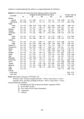 conhecer a evapotranspiração da cultura e a evapotranspiração de referência.
Tabela 4. Coeficientes de cultura (Kc) para algumas plantas cultivadas
CULTURA
Banana
- tropical
- subtropical
Feijão
- verde
- seco
Repolho
Algodão
Amendoim
Milho
- verde
- grãos
Cebola
- seca
- verde
Ervilha (Fi)
Pimenta (Fr)
Batata
Arroz
Açafrão
Sorgo
Soja
Beterraba
Cana-de-aç.
Fumo
Tomate
Melancia
Trigo
Alfafa
Cítricas
- contr de erv.
- sem contr.

(I)

Estágios de desenvolvimento da cultura
(II)
(III)
(IV)

(V)

Período total de
crescimento

0.4 – 0.5
0.5 – 0,65

0.7 – 0.85
0.8 – 0.9

1.0 – 1.1
1.0 – 1.2

0.9 – 1.0
1.0 – 1.15

0.75 – 0.85
1.0 – 1.15

0.7 – 0.8
0.85 – 0.95

0.3 – 0.4
0.3 – 0.4
0.4 – 0.5
0.4 – 0.5
0.4 – 0.5

0.65 – 0.75
0.7 – 0.8
0.7 – 0.8
0.7 – 0.8
0.7 – 0.8

0.95 – 1.05
1.05 – 1.2
0.95 – 1.1
1.05 – 1.25
0.95 – 1.1

0.9 – 0.95
0.65 – 0.75
0.9 – 1.0
0.8 – 0.9
0.75 – 0.85

0.85 – 0.95
0.25 – 0.3
0.8 – 0.95
0.65 – 0.7
0.55 – 0.6

0.85 – 0.9
0.7 – 0.8
0.7 – 0.8
0.8 – 0.9
0.75 – 0.8

0.3 – 0.5
0.3 – 0.5

0.7 – 0.9
0.8 – 0.85

1.05 – 1.2
1.05 – 1.2

1.0 – 1.15
0.8 – 0.95

0.95 – 1.1
0.55 – 0.6

0.8 – 0.95
0.75 – 0.9

0.4 – 0.6
0.4 – 0.6
0.4 – 0.5
0.3 – 0.4
0.4 – 0.5
1.1 – 1.15
0.3 – 0.4
0.3 – 0.4
0.3 – 0.4
0.4 – 0.5
0.4 – 0.5
0.3 – 0.4
0.4 – 0.5
0.4 – 0.5
0.3 – 0.4
0.3 – 0.4

0.7 – 0.8
0.6 – 0.75
0.7 – 0.85
0.6 – 0.75
0.7 – 0.8
1.1 – 1.5
0.7 – 0.8
0.7 – 0.75
0.7 – 0.8
0.75 – 0.85
0.7 – 1.0
0.7 – 0.8
0.7 – 0.8
0.7 – 0.8
0.7 – 0.8

0.95 – 1.1
0.95 – 1.05
1.05 – 1.2
0.95 – 1.1
1.05 – 1.2
1.1 – 1.3
1.05 – 1.2
1.0 – 1.15
1.0 – 1.15
1.05 – 1.2
1.0 – 1.3
1.0 – 1.2
1.05 – 1.25
0,95 – 1.05
1.05 – 1.2

0.85 – 0.9
0.95 – 1.05
1.0 – 1.15
0.85 – 1.0
0.85 – 0.95
0.95 – 1.05
0.65 – 0.7
0.75 – 0.8
0.7 – 0.8
0.9 – 1.0
0.75 – 0.8
0.9 – 1.0
0.8 – 0.95
0.8 – 0.9
0.65 – 0.75

0.75 – 0.85
0.95 – 1.05
0.95 – 1.1
0.8 – 0.9
0.7 – 0.75
0.95 – 1.05
0.2 – 0.25
0.5 – 0.55
0.4 – 0.5
0.6 – 0.7
0.5 – 0.6
0.75 – 0.85
0.6 – 0.65
0.65 – 0.75
0.2 – 0.25
1.05 – 1.2

0.8 – 0.9
0.65 – 0.8
0.8 – 0.95
0.7 – 0.8
0.75 – 0.9
1.05 – 1.2
0.65 – 0.7
0.75 – 0.85
0.75 – 0.9
0.8 – 0.9
0.85 – 1.05
0.85 – 0.95
0.75 – 0.9
0.75 – 0.85
0.8 – 0.9
0.85 – 1.05
0.65 – 0.75
0.85 – 0.9

Fonte: Doorenbos e Kassam, 1979 (FAO, 33)
Primeiro valor: sob alta umidade (UR mín > 70%) e vento fraco (< 5 m/s).
Segundo valor: sob baixa umidade (UR mín < 20%) e vento forte (> 5 m/s).
Caracterização dos estádios:
I – Emergência até 10% do desenvolvimento vegetativo (DV);
II – de 10 à 80% do DV;
III – 80 à 100% do DV (frutos formados);
IV – maturação;
V – colheita.

107

 