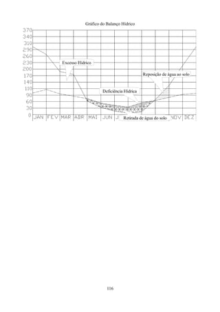 Gráfico do Balanço Hídrico

Excesso Hídrico
Reposição de água ao solo

Deficiência Hídrica

Retirada de água do solo

116

 