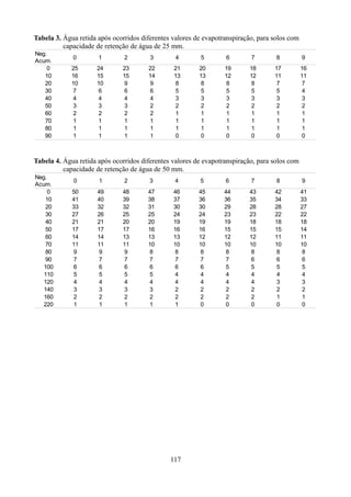 Tabela 3. Água retida após ocorridos diferentes valores de evapotranspiração, para solos com
capacidade de retenção de água de 25 mm.
Neg.
Acum.
0
10
20
30
40
50
60
70
80
90

0

1

2

3

4

5

6

7

8

9

25
16
10
7
4
3
2
1
1
1

24
15
10
6
4
3
2
1
1
1

23
15
9
6
4
3
2
1
1
1

22
14
9
6
4
2
2
1
1
1

21
13
8
5
3
2
1
1
1
0

20
13
8
5
3
2
1
1
1
0

19
12
8
5
3
2
1
1
1
0

18
12
8
5
3
2
1
1
1
0

17
11
7
5
3
2
1
1
1
0

16
11
7
4
3
2
1
1
1
0

Tabela 4. Água retida após ocorridos diferentes valores de evapotranspiração, para solos com
capacidade de retenção de água de 50 mm.
Neg.
Acum.
0
10
20
30
40
50
60
70
80
90
100
110
120
140
160
220

0

1

2

3

4

5

6

7

8

9

50
41
33
27
21
17
14
11
9
7
6
5
4
3
2
1

49
40
32
26
21
17
14
11
9
7
6
5
4
3
2
1

48
39
32
25
20
17
13
11
9
7
6
5
4
3
2
1

47
38
31
25
20
16
13
10
8
7
6
5
4
3
2
1

46
37
30
24
19
16
13
10
8
7
6
4
4
2
2
1

45
36
30
24
19
16
12
10
8
7
6
4
4
2
2
0

44
36
29
23
19
15
12
10
8
7
5
4
4
2
2
0

43
35
28
23
18
15
12
10
8
6
5
4
4
2
2
0

42
34
28
22
18
15
11
10
8
6
5
4
3
2
1
0

41
33
27
22
18
14
11
10
8
6
5
4
3
2
1
0

117

 