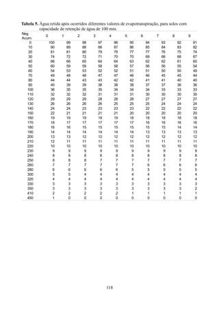 Tabela 5. Água retida após ocorridos diferentes valores de evapotranspiração, para solos com
capacidade de retenção de água de 100 mm.
Neg.
Acum.
0
10
20
30
40
50
60
70
80
90
100
110
120
130
140
150
160
170
180
190
200
210
220
230
240
250
260
280
300
320
330
350
410
450

0

1
100
90
81
74
66
60
54
49
44
40
36
32
29
26
24
22
19
18
16
14
13
12
10
9
8
8
7
6
5
4
3
3
2
1

2
99
89
81
72
66
59
53
48
44
39
35
32
29
26
24
21
19
17
16
14
13
11
10
9
8
8
7
6
5
4
3
3
2
0

3
98
88
80
72
65
59
53
48
43
39
35
32
29
26
23
21
19
17
15
14
12
11
10
9
8
8
7
6
4
4
3
3
2
0

4
97
88
79
71
64
58
52
47
43
38
35
31
28
26
23
21
19
17
15
14
12
11
10
9
8
7
7
6
4
4
3
3
2
0

5
96
87
78
70
64
58
52
47
42
38
34
31
28
25
23
21
19
17
15
14
12
11
10
9
8
7
7
6
4
4
3
3
2
0

118

6
95
86
77
70
63
57
51
46
42
38
34
31
28
25
23
20
18
17
15
14
12
11
10
9
8
7
7
5
4
4
3
3
1
0

7
94
85
77
69
62
56
51
46
41
37
34
30
27
25
22
20
18
16
15
13
12
11
10
9
8
7
6
5
4
4
3
3
1
0

8
93
84
76
68
62
56
50
45
41
37
33
30
27
24
22
20
18
16
15
13
12
11
10
9
8
7
6
5
4
4
3
3
1
0

9
92
83
75
68
61
55
50
45
40
36
33
30
27
24
22
20
18
16
14
13
12
11
10
9
8
7
6
5
4
4
3
3
1
0

91
82
74
67
60
54
49
44
40
36
33
30
27
24
22
20
18
16
14
13
12
11
10
9
8
7
6
5
4
4
3
2
1
0

 