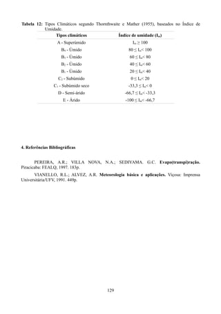 Tabela 12: Tipos Climáticos segundo Thornthwaite e Mather (1955), baseados no Índice de
Umidade.
Tipos climáticos
Índice de umidade (Im)
A - Superúmido

Im ≥ 100

B4 - Úmido

80 ≤ Im< 100

B3 - Úmido

60 ≤ Im< 80

B2 - Úmido

40 ≤ Im< 60

B1 - Úmido

20 ≤ Im< 40

C2 - Subúmido

0 ≤ Im< 20

C1 - Subúmido seco

-33,3 ≤ Im< 0

D - Semi-árido

-66,7 ≤ Im< -33,3

E - Árido

-100 ≤ Im< -66,7

4. Referências Bibliográficas
PEREIRA, A.R.; VILLA NOVA, N.A.; SEDIYAMA. G.C. Evapo(transpi)ração.
Piracicaba: FEALQ, 1997. 183p.
VIANELLO, R.L.; ALVEZ, A.R. Meteorologia básica e aplicações. Viçosa: Imprensa
Universitária/UFV, 1991. 449p.

129

 